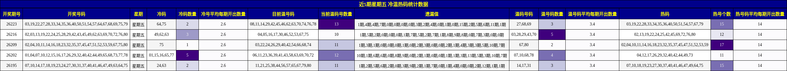 近5期星期五 冷温热码统计数据