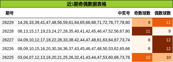 近5期奇偶数据表格