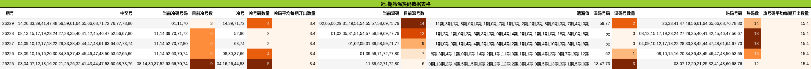 近5期冷温热码数据表格