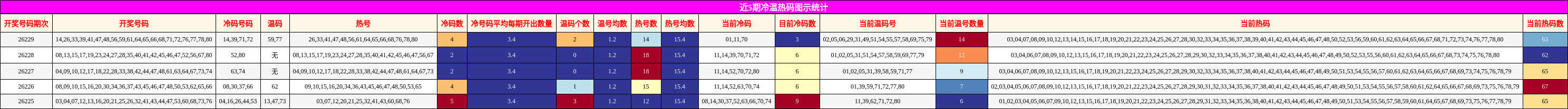 冷温热码分析