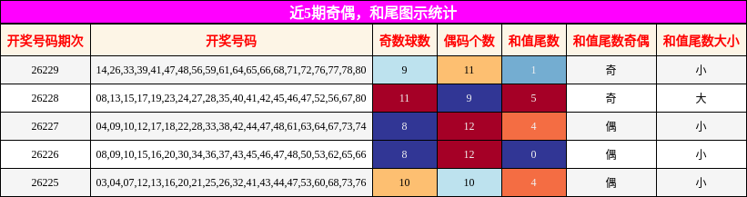 奇偶分析,和尾分析