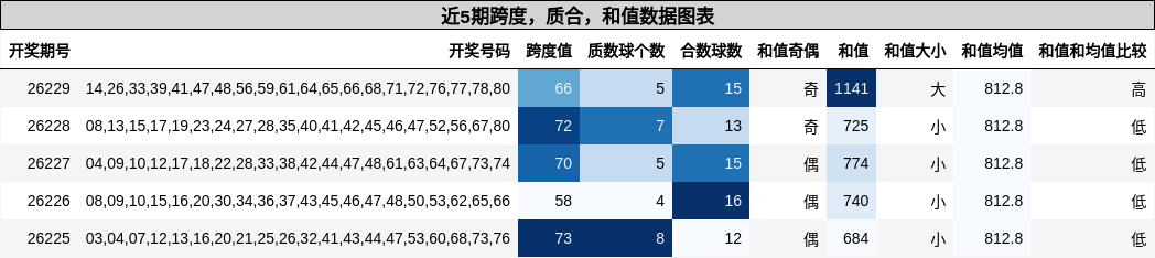 跨度分析,质合分析,和值分析