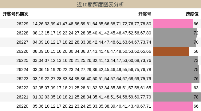 近10期跨度图表分析