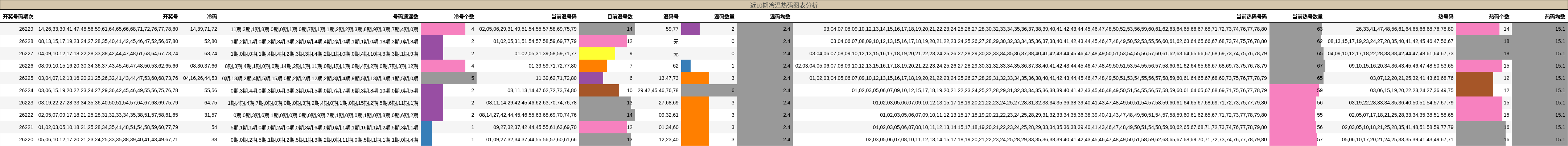 近10期冷温热码图表分析