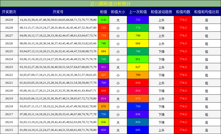 近15期和值分析统计