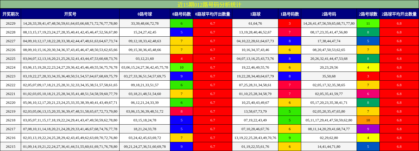 近15期012路号码分析统计