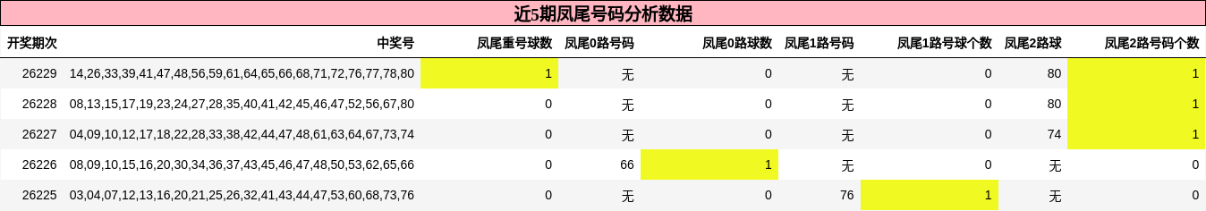 凤尾号码分析