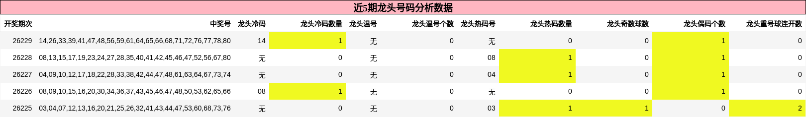 龙头号码分析