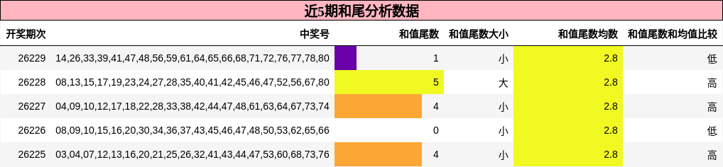 和尾分析