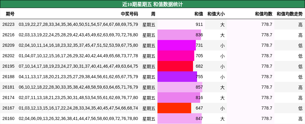 近10期星期五 和值数据统计