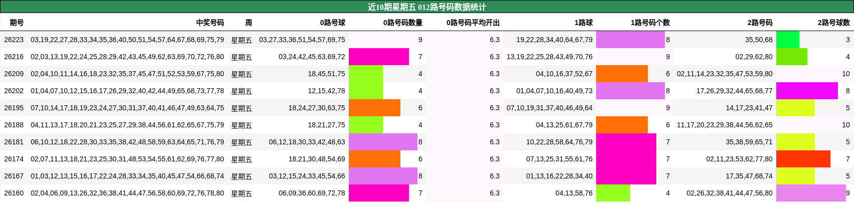 近10期星期五 012路号码数据统计