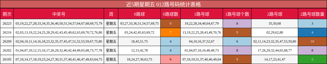 近5期星期五 012路号码统计表格