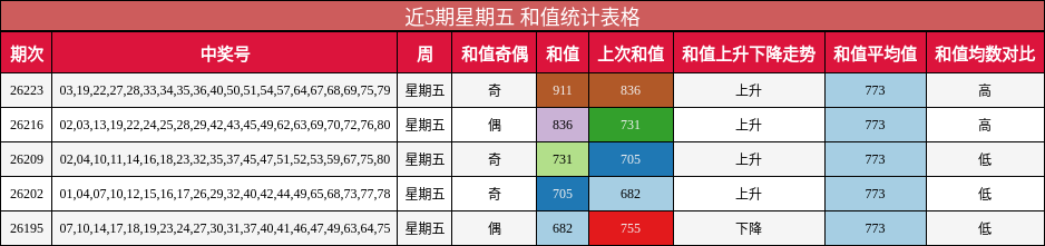 近5期星期五 和值统计表格
