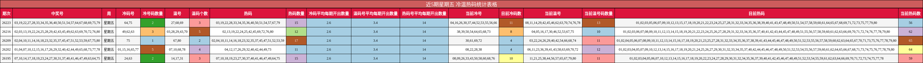 近5期星期五 冷温热码统计表格