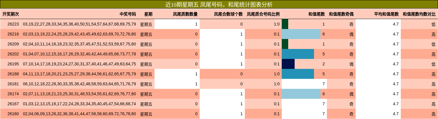 近10期星期五 凤尾号码,和尾统计图表分析