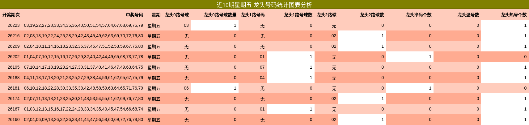 近10期星期五 龙头号码统计图表分析
