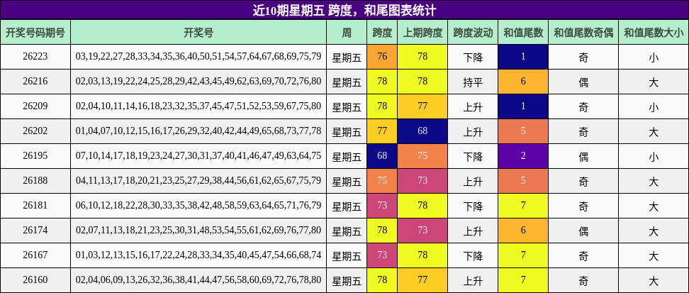 跨度分析，和尾分析