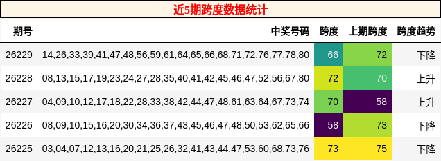 近5期跨度数据统计