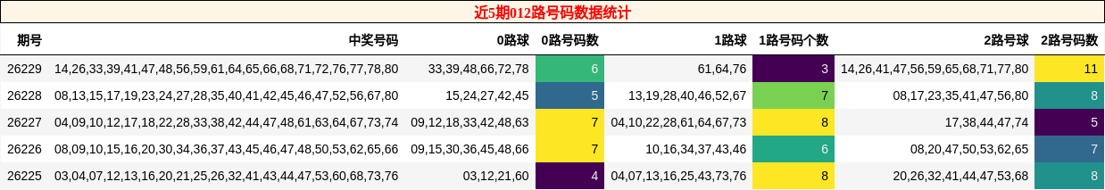 近5期012路号码数据统计