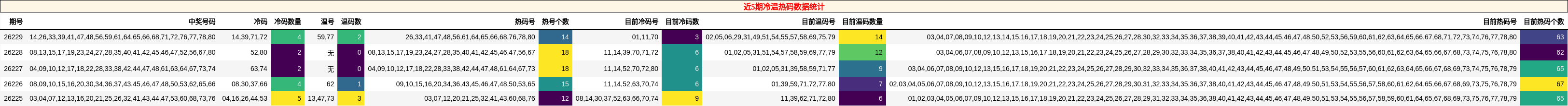近5期冷温热码数据统计
