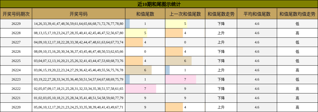 和尾分析