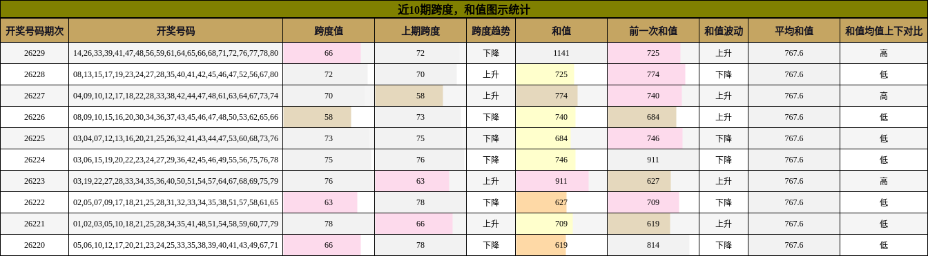 跨度分析，和值分析