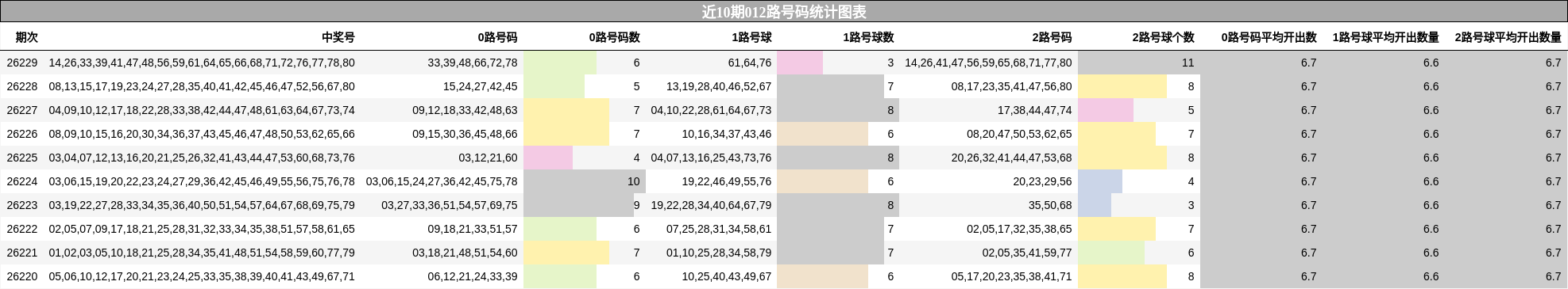 近10期012路号码统计图表