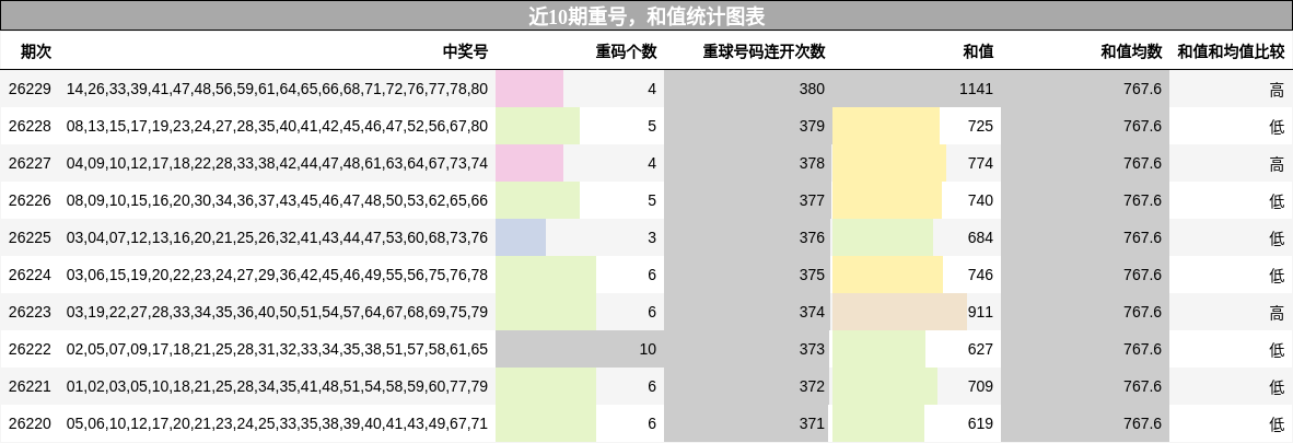 近10期重号,和值统计图表