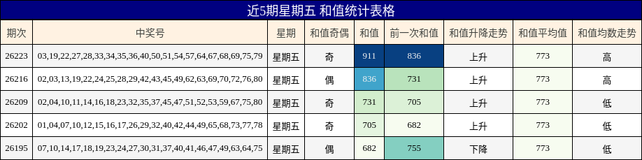 近5期星期五 和值统计表格