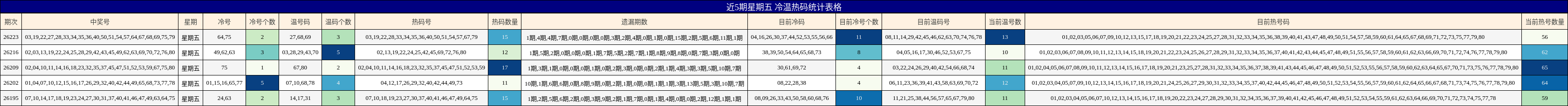近5期星期五 冷温热码统计表格