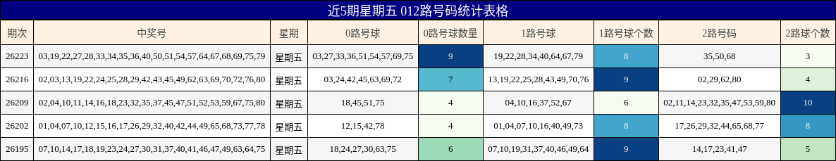 近5期星期五 012路号码统计表格