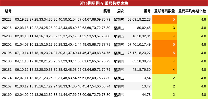 近10期星期五 重号数据表格