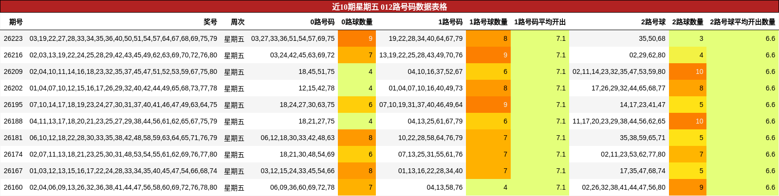 近10期星期五 012路号码数据表格