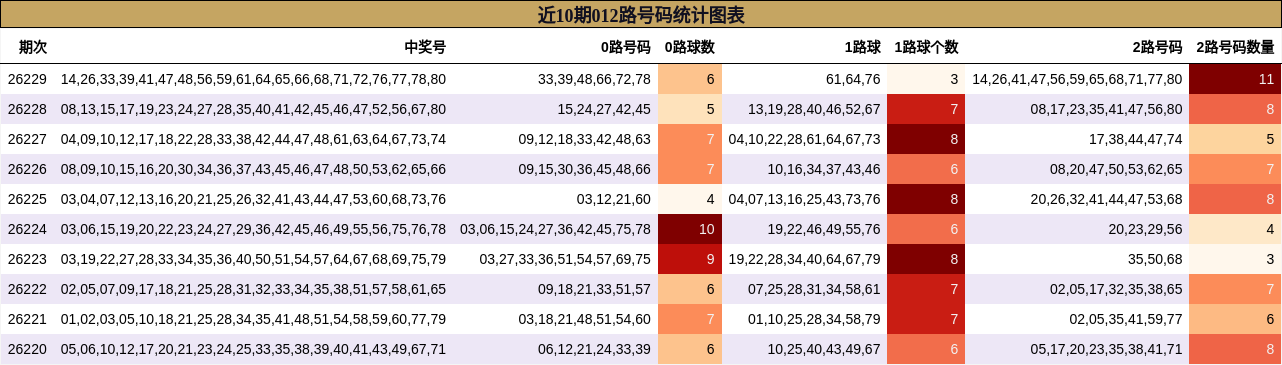 012路号码分析