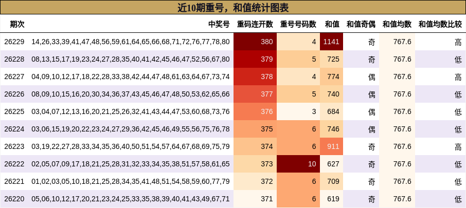 重号分析，和值分析