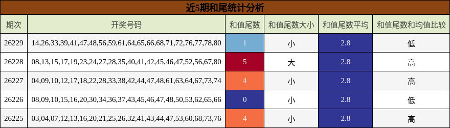 和尾分析
