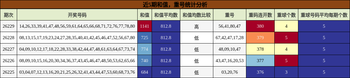 和值分析，重号分析