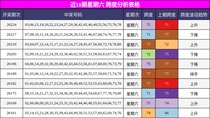 近10期星期六 跨度分析表格