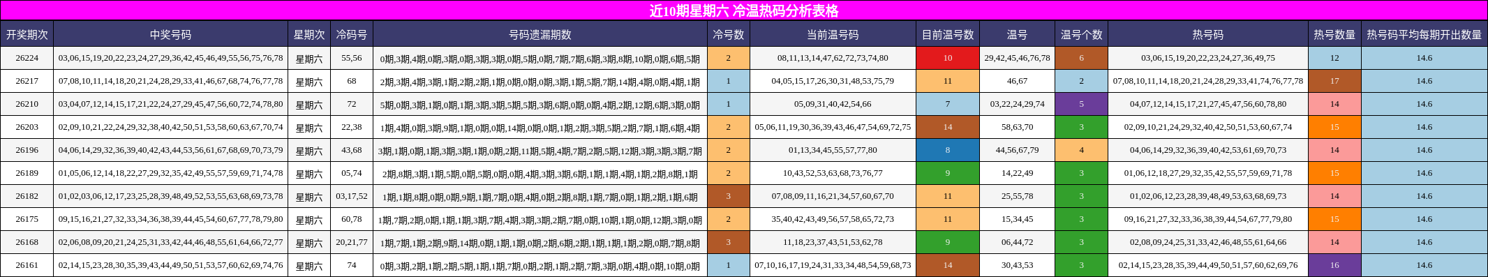 近10期星期六 冷温热码分析表格