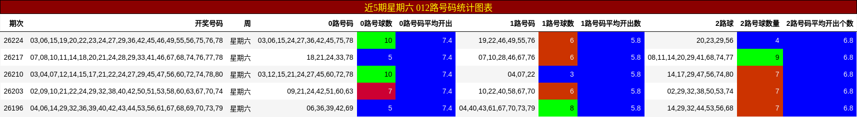 012路号码分析