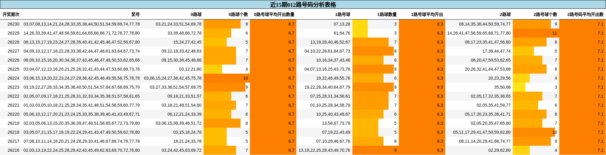 近15期012路号码分析表格