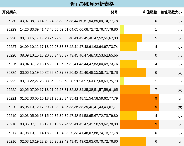 近15期和尾分析表格