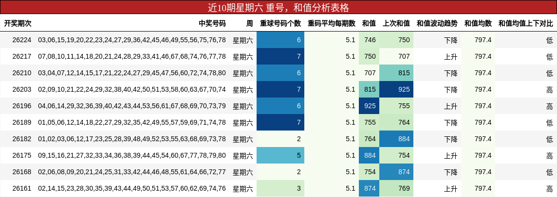 重号分析,和值分析