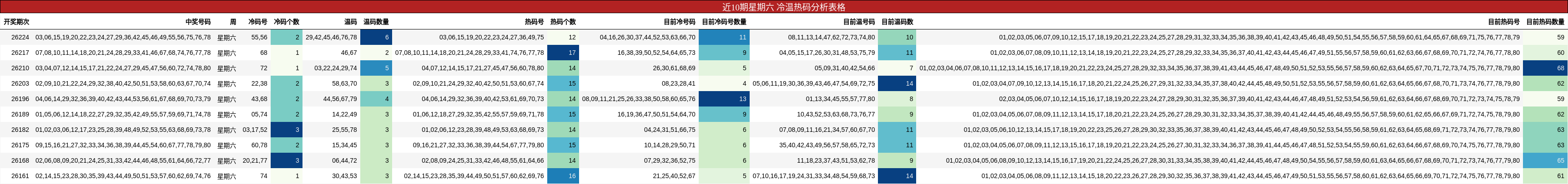 冷温热码分析