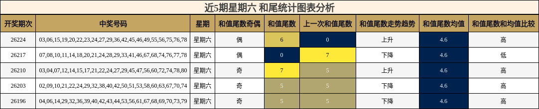 和尾分析