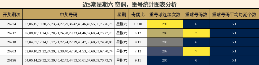 奇偶分析,重号分析