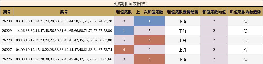 近5期和尾数据统计