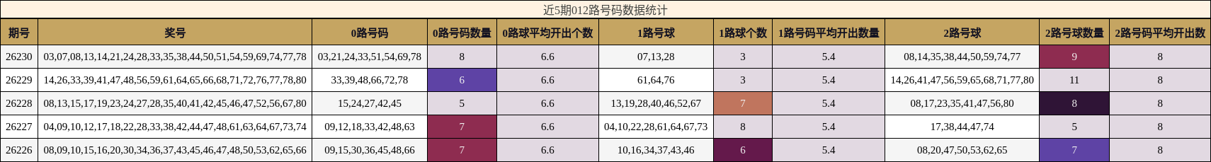 近5期012路号码数据统计
