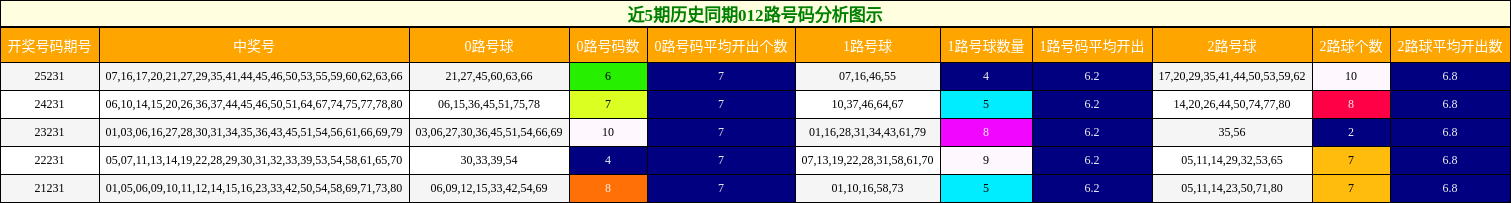 近5期历史同期012路号码分析图示