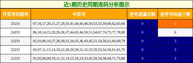 近5期历史同期连码分析图示